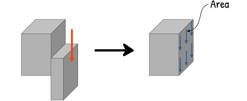 box shearing and developed shear stress
