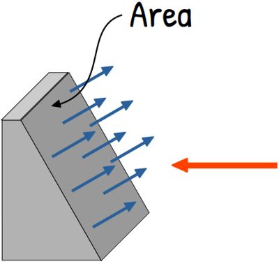 internal stresses on an inclined plane
