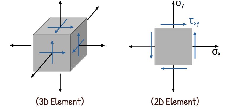 3d and 2d stress element