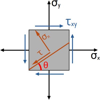 stresses on a stress element