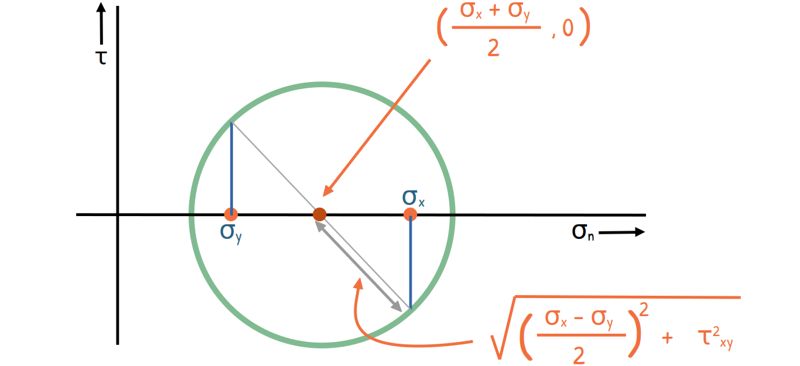 Centre and Radius in Mohr Circle