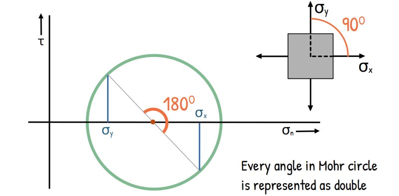 angles in Mohr circle are double the actual angles