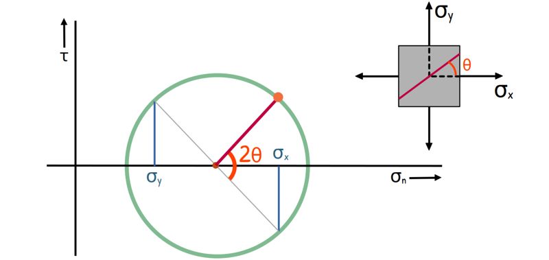 Angles in Mohr Circle