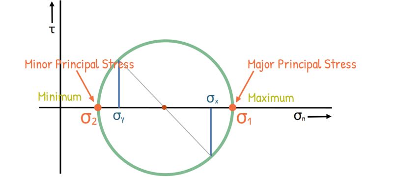 Principal Planes and Stresses in Mohr Circle