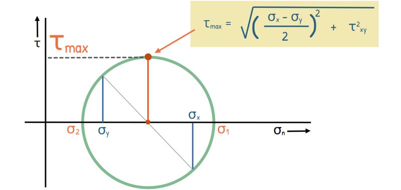 Maximum Shear Stress point in Mohr Circle