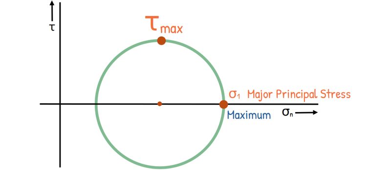 Possible Failure points on Mohr circle